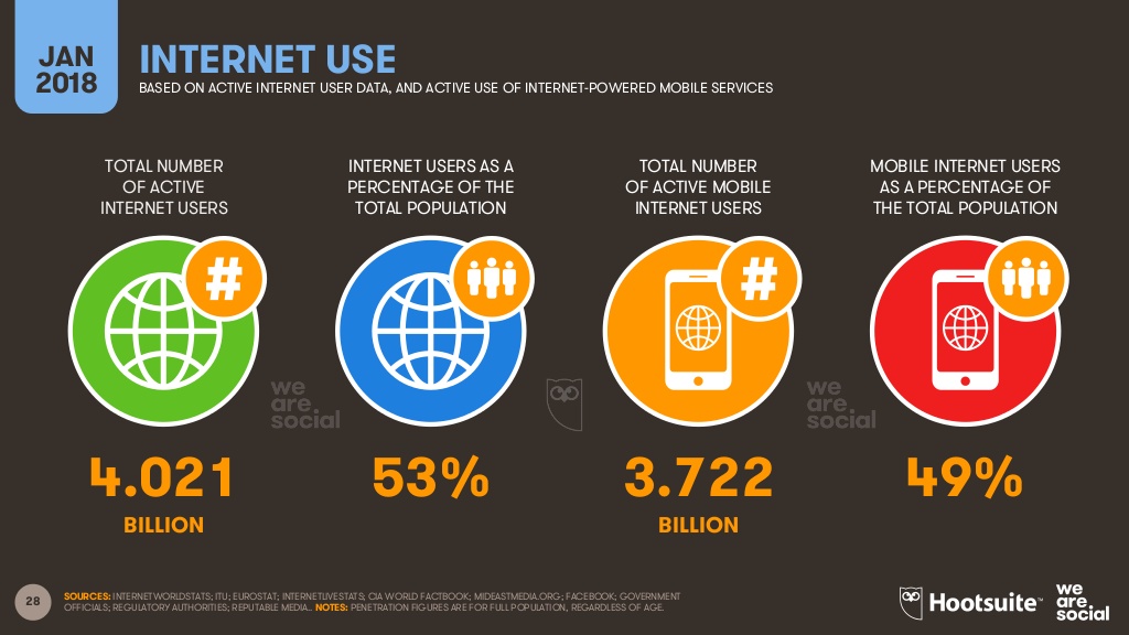 digital in 2018 utenti attivi globali