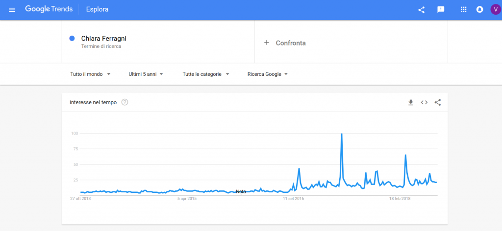 Google trends chiara ferragni