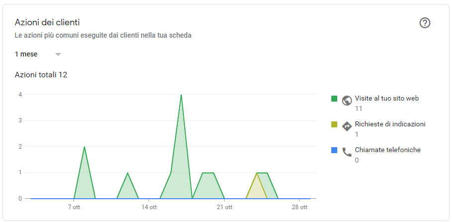 Fai crescere il tuo Business con Google My Business Grafico Azioni utente