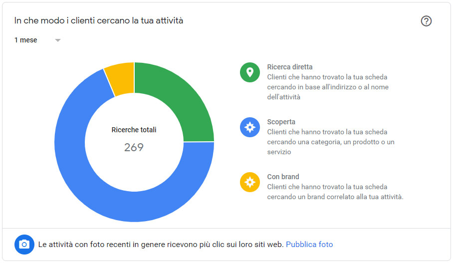 Fai crescere il tuo Business con Google My Business Grafico ricerca