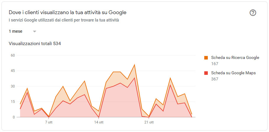 Fai crescere il tuo Business con Google My Business Grafico tipo ricerca su Google Maps