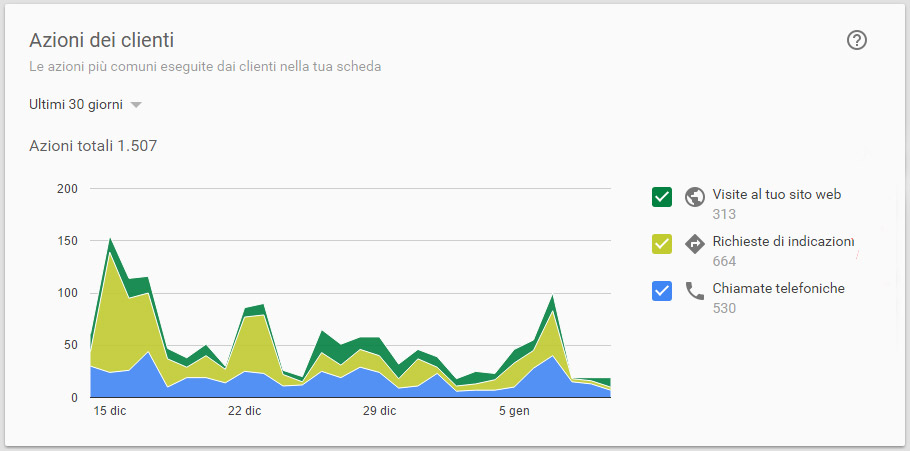 Statistiche pagina google plus azioni realizzate dagli utenti