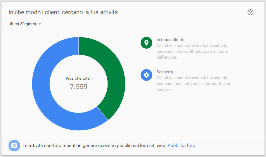 Statistiche pagina google plus che indica come gli utenti visualizzano tua attività