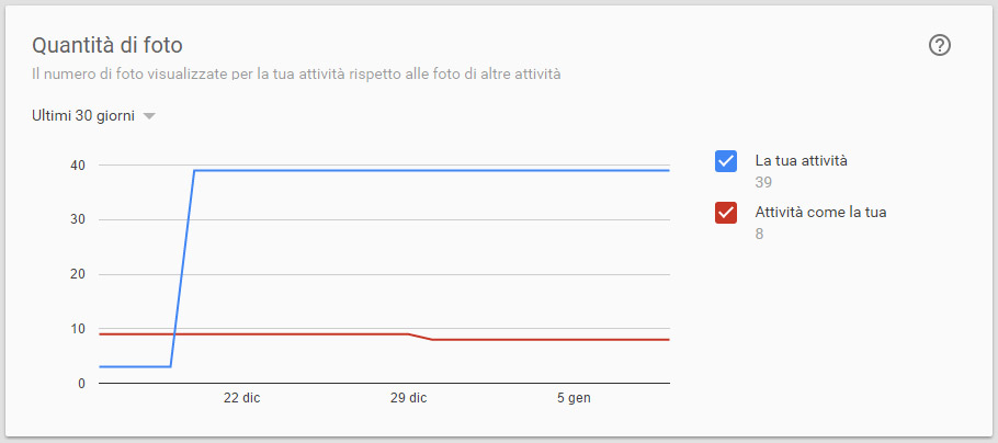 Statistiche pagina google plus che indica il numero di foto caricate rispetto ai competitors