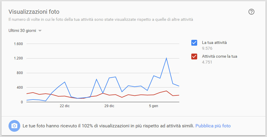 Statistiche pagina google plus che mostra il numero di telefonate effettuate dagli utenti