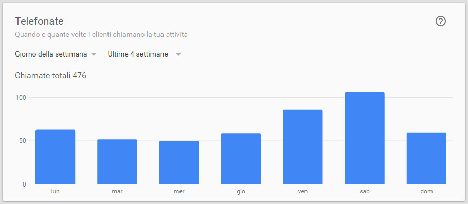 Statistiche pagina google plus che mostra il numero di telefonate effettuate dagli utenti