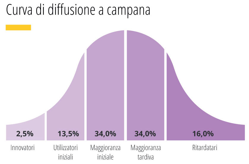 Curva di diffusione a campana Curva di diffusione a campana