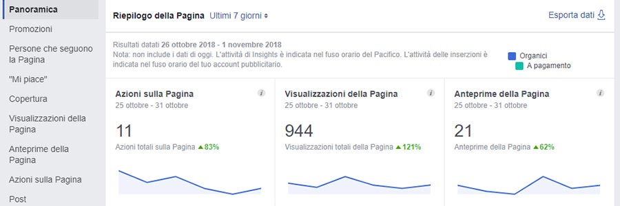 Grazie agli insight di Facebook puoi vedere tantissime statistiche