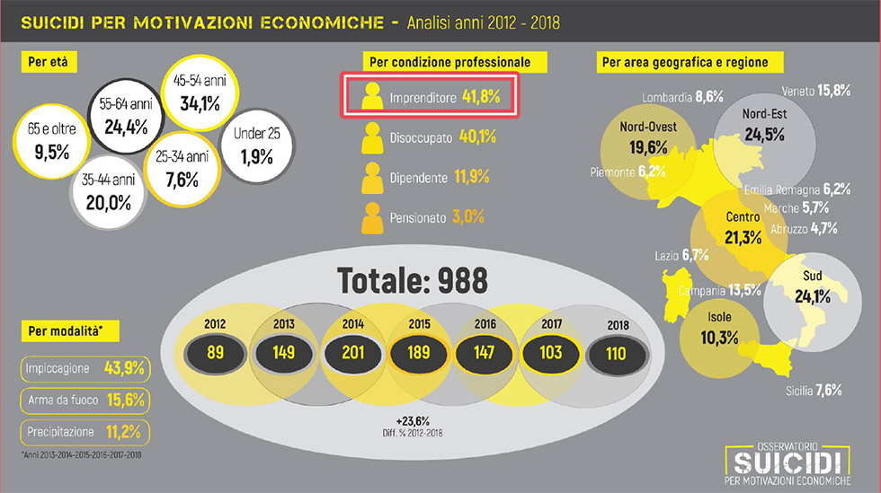 statistiche suicidi per motivi economici