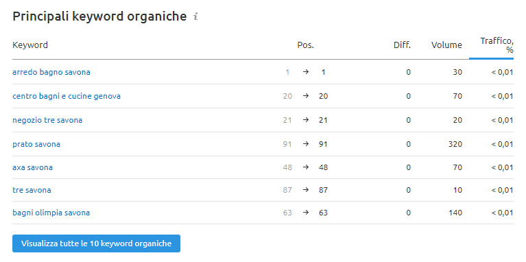 riepilogo keyword competitor analisi effettuata con semrush