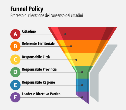 Funnel Policy Processo di rilevazione del consenso dei cittadini