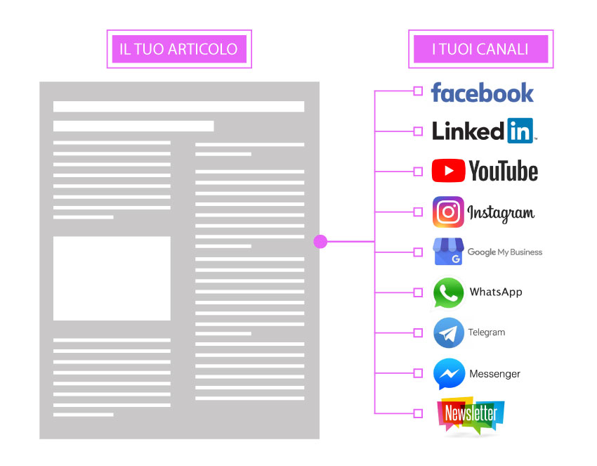 Grafico che mostra quali canali puoi utilizzare per pubblicare il tuo contenuto