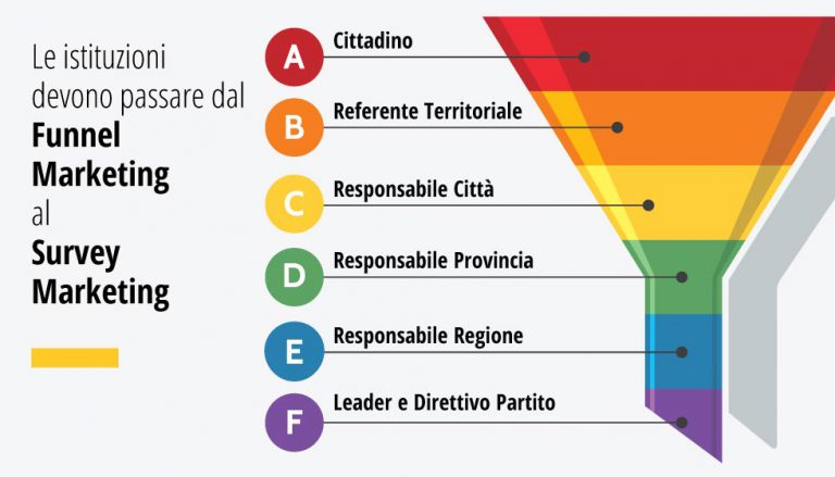 Le istituzioni devono passare dal Funnel Marketing al Survey Marketing