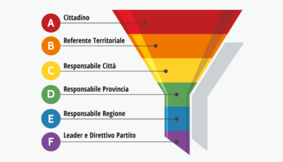 funnel marketing applicato alla politica