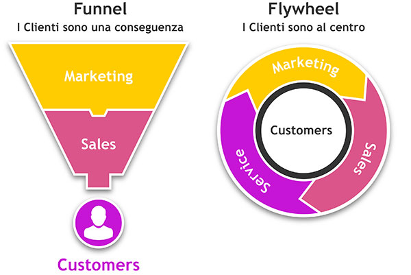 HubSpot Inbound Marketing come passare da Funnel a Flyweel