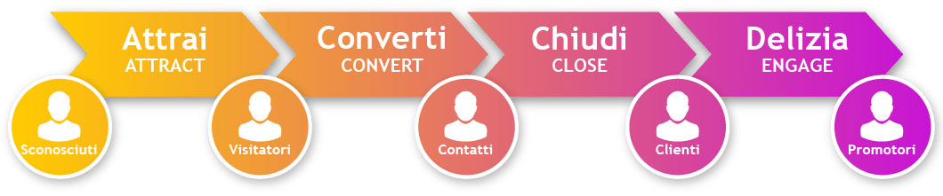 Le 4 fasi del Inbound Marketing: 1) Attrarre 2) Convertire 3) Chiudere 4) Deliziare