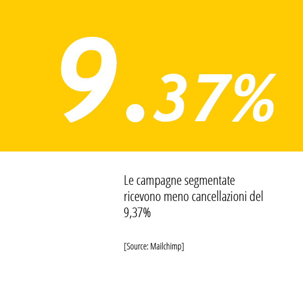 Statistiche Email Marketing di HubSpot sulla segmentazione delle campagne