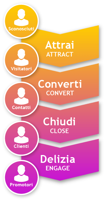 Le 4 fasi dell'Inbound Marketing: 1) Attrai 2) Converti 3) Chiudi 4) Delizia