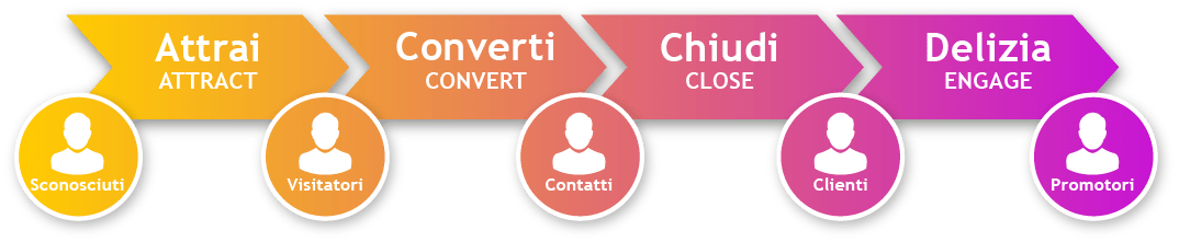 In questa immagine le 4 fasi del Inbound Marketing. La strategia suddivisa in 4 fasi: Attrarre, Convertire, Chiudere e Deliziare