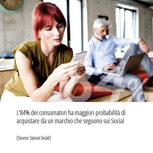 Statistiche Inbound Marketing: L’84% dei consumatori ha maggiori probabilità di acquistare da un marchio che seguono sui Social