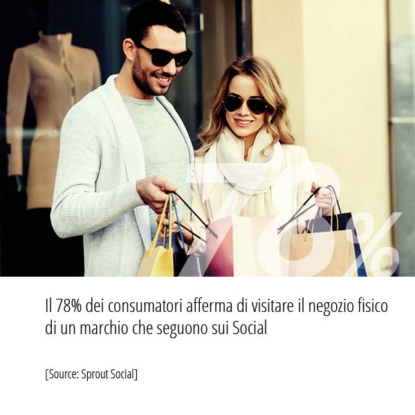 Statistiche Inbound Marketing numero di consumatori afferma di visitare il negozio fisico di un marchio che seguono sui Social