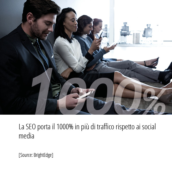 In base ad una ricerca effettuata da BrightEdge La SEO porta il 1000% in più di traffico rispetto ai social media