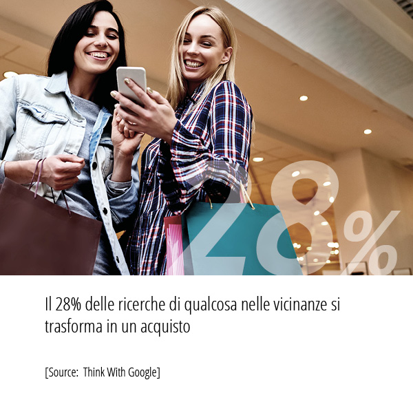 Il 28% delle ricerche di qualcosa nelle vicinanze si trasforma in un acquisto [Source: Think With Google]