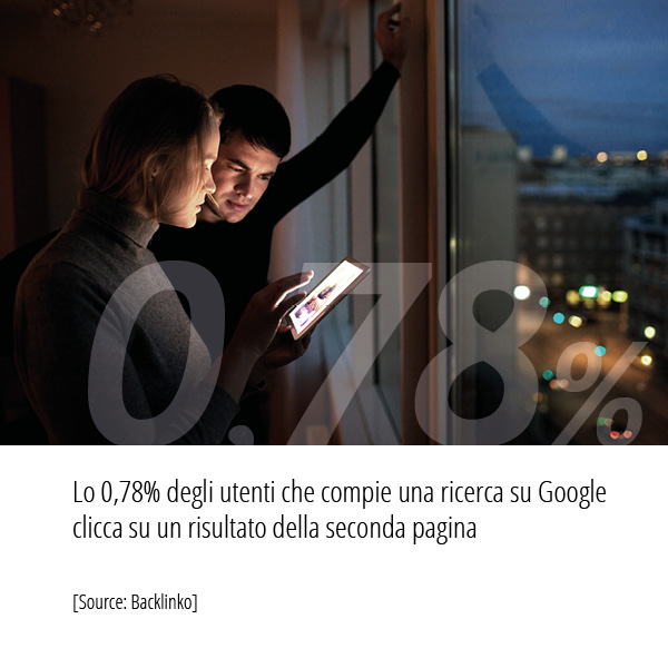 Statistiche Strategia SEO Backlinko 078 per cento degli utenti compie una ricerca su Google clicca su un risultato della seconda pagina Statistiche Strategia SEO Backlinko 078 per cento degli utenti compie una ricerca su Google clicca su un risultato della seconda pagina
