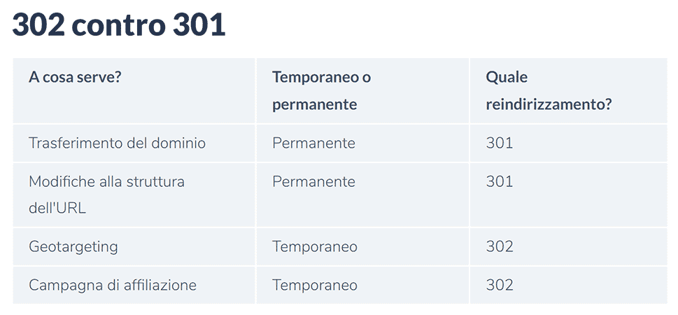 Redirect 302 contro 301