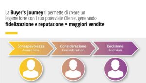 Buyer's Journey permette di creare un legame forte con il tuo potenziale cliente