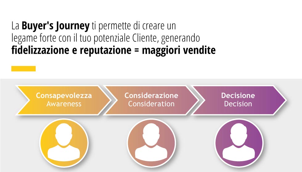Buyer's Journey permette di creare un legame forte con il tuo potenziale cliente