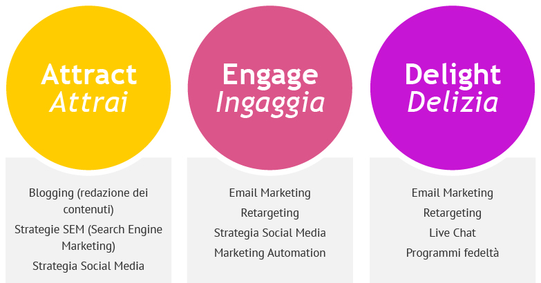 Per ogni fase della Buyer's Journey possiamo utilizzare canali e strumenti di marketing differenti, per creare la giusta relazione con i nostri utenti