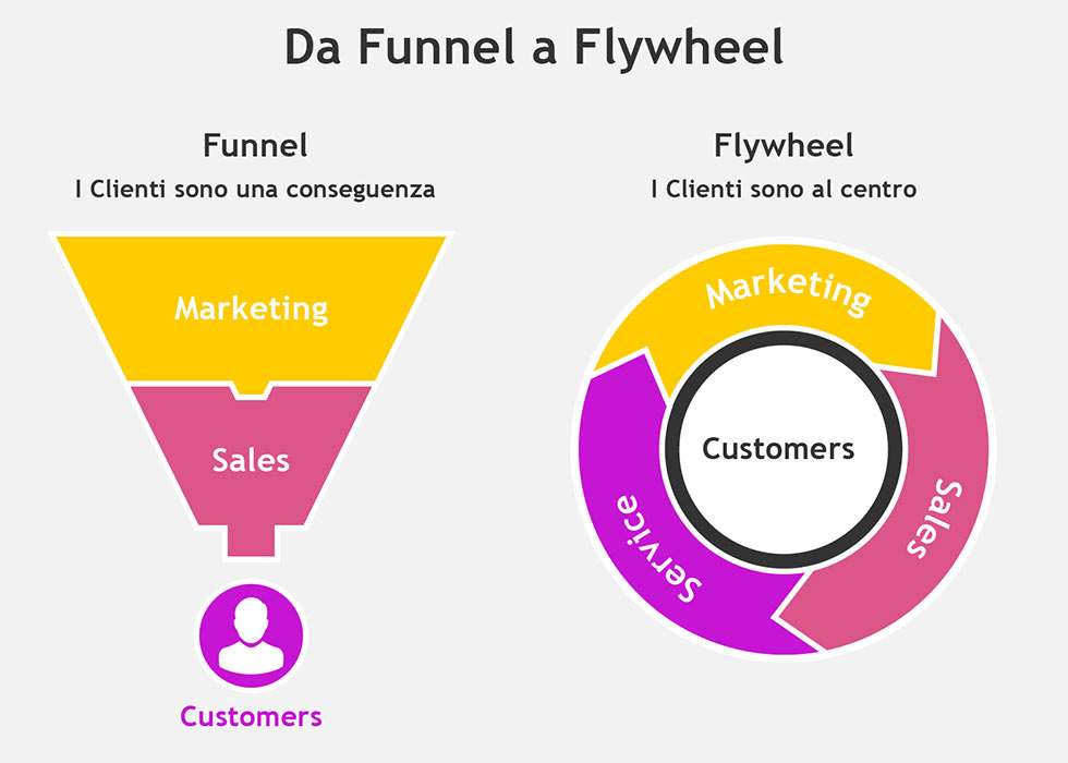 Da Funnel di vendita a Flywheel: strategie a confronto