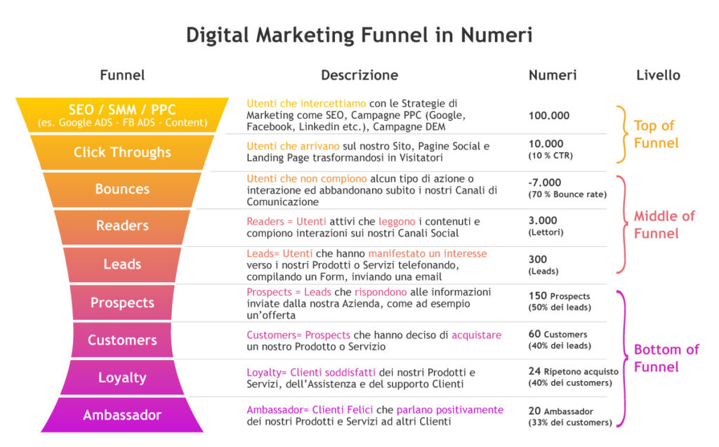 Digital Marketing Funnel tradotto in numeri - Grafico realizzato da Factory Communication