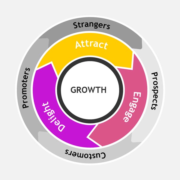 Marketing Flywheel evoluzione del Funnel Marketing