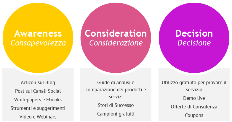 Il contenuto giusto per ogni fase della Buyer Journey: Consapevolezza (Awareness), Considerazione (Consideration) e Decisione (Decision)
