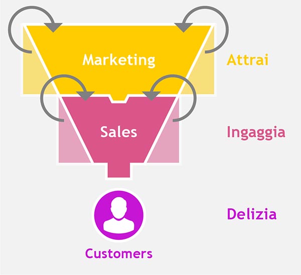 Il Funnel Marketing visto da Factory Communication