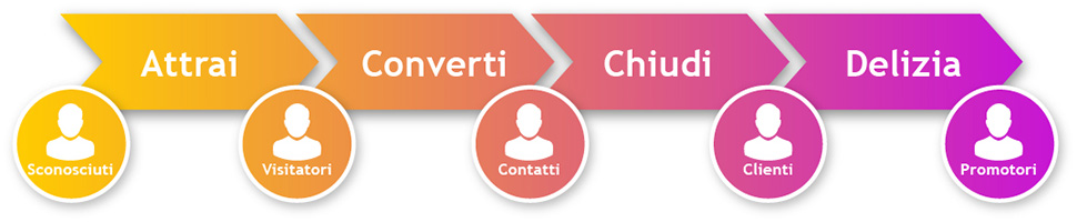 In questa immagine le 4 fasi dell'Inbound Marketing: Attrai, Converti, Chiudi, Delizia