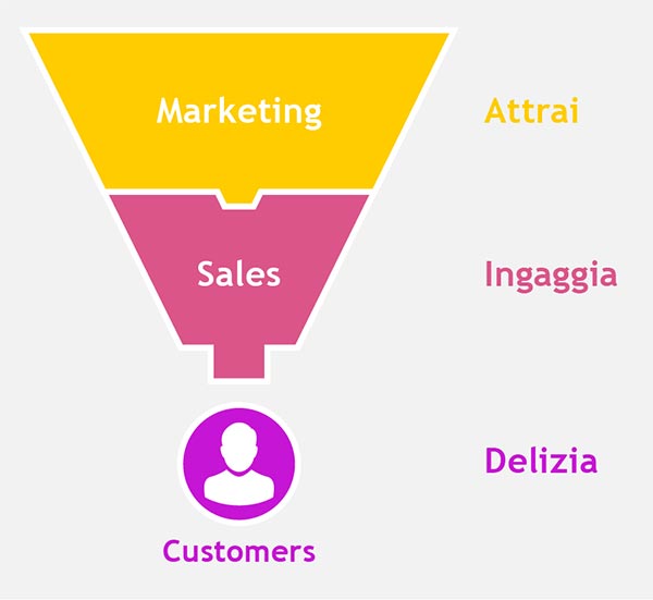 Il Funnel Marketing si articola in 3 step: Attrai, Ingaggia, Delizia