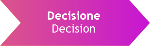 Le tre fasi della Buyer Journey DECISION