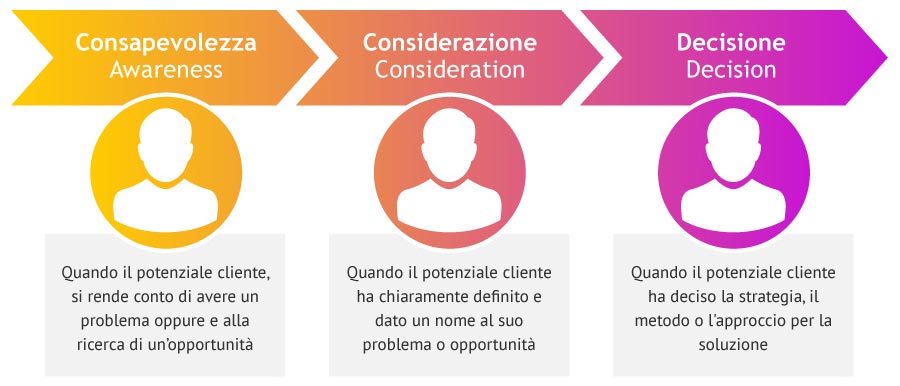 Le tre fasi della Buyer's Journey: Consapevolezza, Considerazione, Decisione
