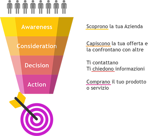 Spiegazione del Funnel di Vendita