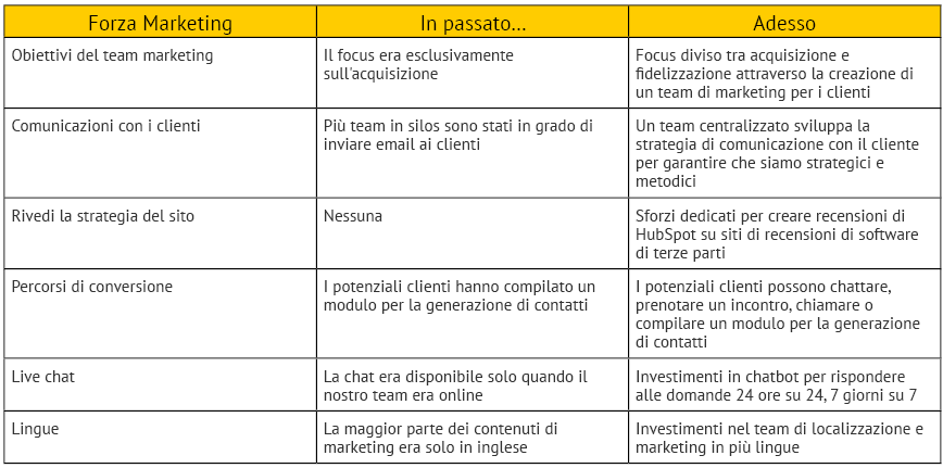 Analisi strategia HubSpot da funnel a flywheel tratto da Factory Communication tabella 1