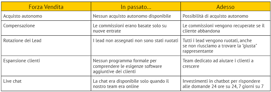 Analisi strategia HubSpot da funnel a flywheel tratto da Factory Communication tabella 2