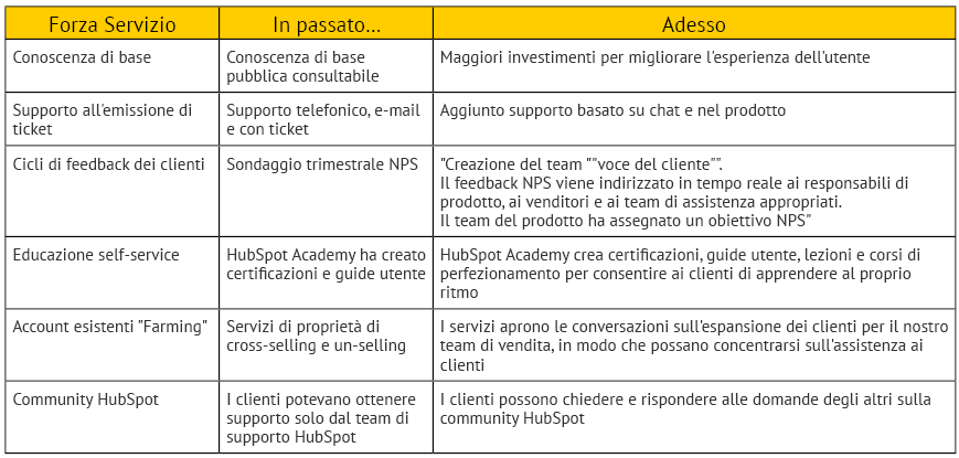 Analisi strategia HubSpot da funnel a flywheel tratto da Factory Communication tabella 3