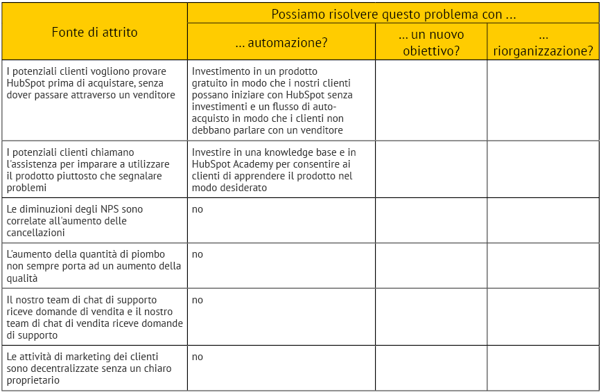 Analisi strategia HubSpot da funnel a flywheel tratto da Factory Communication tabella 4