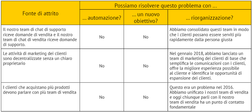 Analisi strategia HubSpot da funnel a flywheel tratto da Factory Communication tabella 5