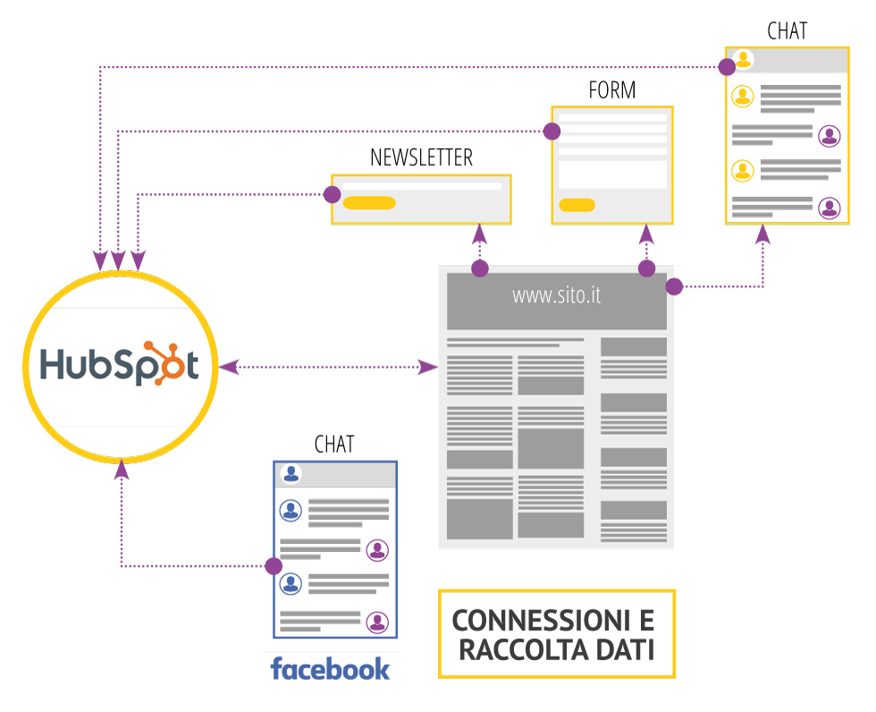 Flusso di connessione e raccolta dati tramite HubSpot