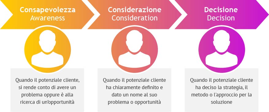 Le tre fasi della Buyer Journey Consapevolezza Considerazione e Decisione