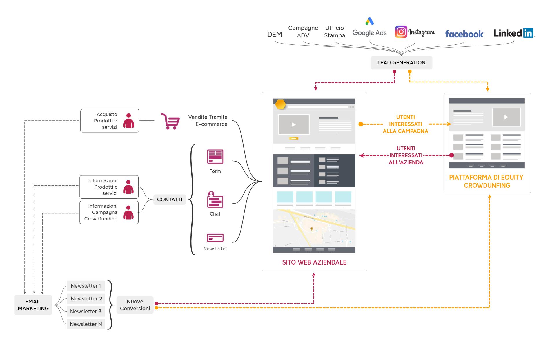 Strategia di Marketing Campagna di Equity Crowdfunding